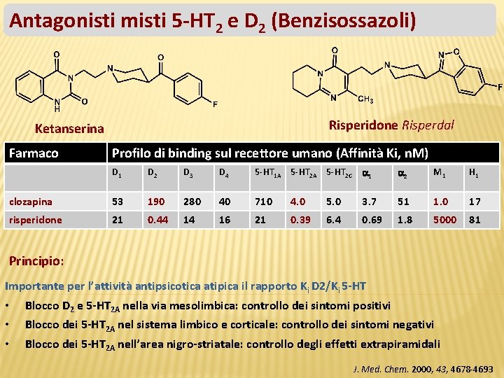 Antagonisti misti 5 -HT 2 e D 2 (Benzisossazoli) Risperidone Risperdal Ketanserina Farmaco Profilo