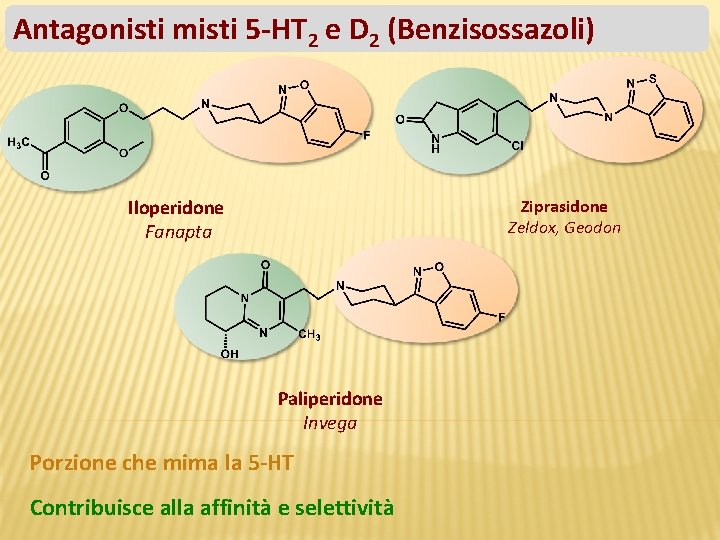 Antagonisti misti 5 -HT 2 e D 2 (Benzisossazoli) Iloperidone Fanapta Ziprasidone Zeldox, Geodon