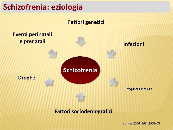 Schizofrenia: eziologia Fattori genetici Eventi perinatali e prenatali Droghe Infezioni Schizofrenia Esperienze Fattori sociodemografici