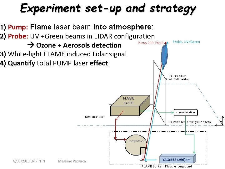 Experiment set-up and strategy 1) Pump: Flame laser beam into atmosphere: 2) Probe: UV Experiment set-up and strategy 1) Pump: Flame laser beam into atmosphere: 2) Probe: UV