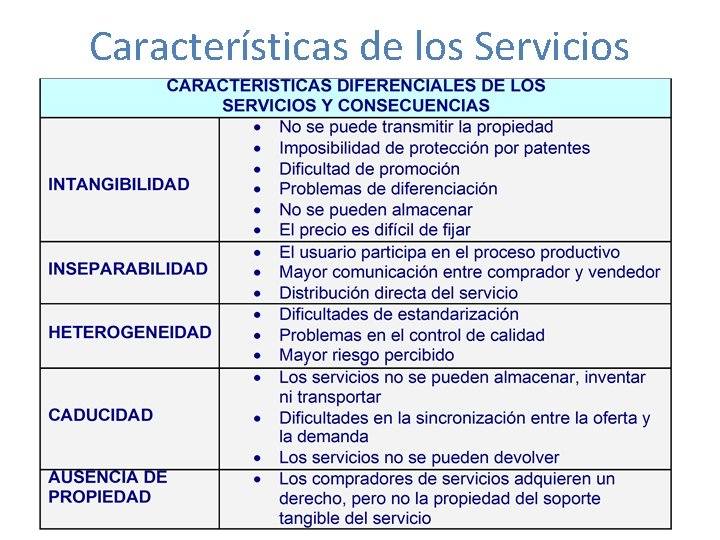 Características de los Servicios 