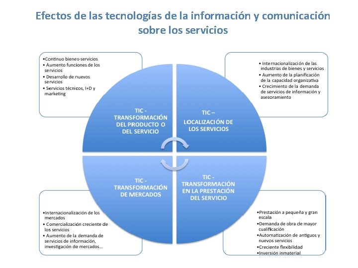 Efectos de las tecnologías de la información y comunicación sobre los servicios 