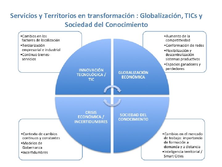 Servicios y Territorios en transformación : Globalización, TICs y Sociedad del Conocimiento 
