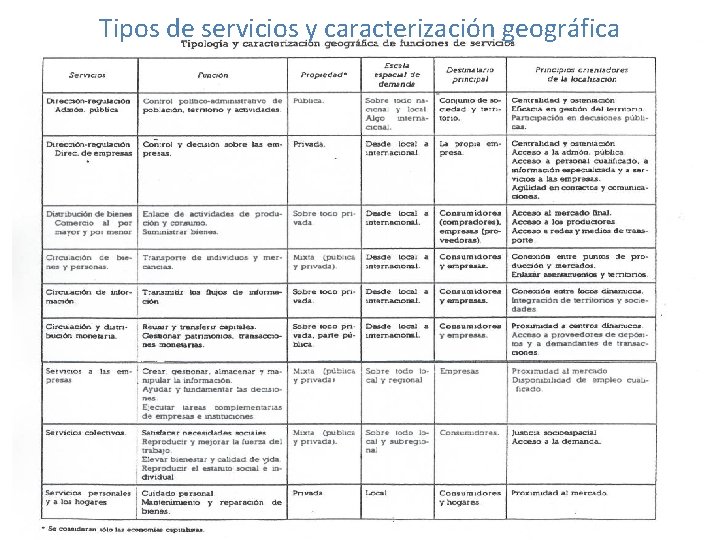 Tipos de servicios y caracterización geográfica 