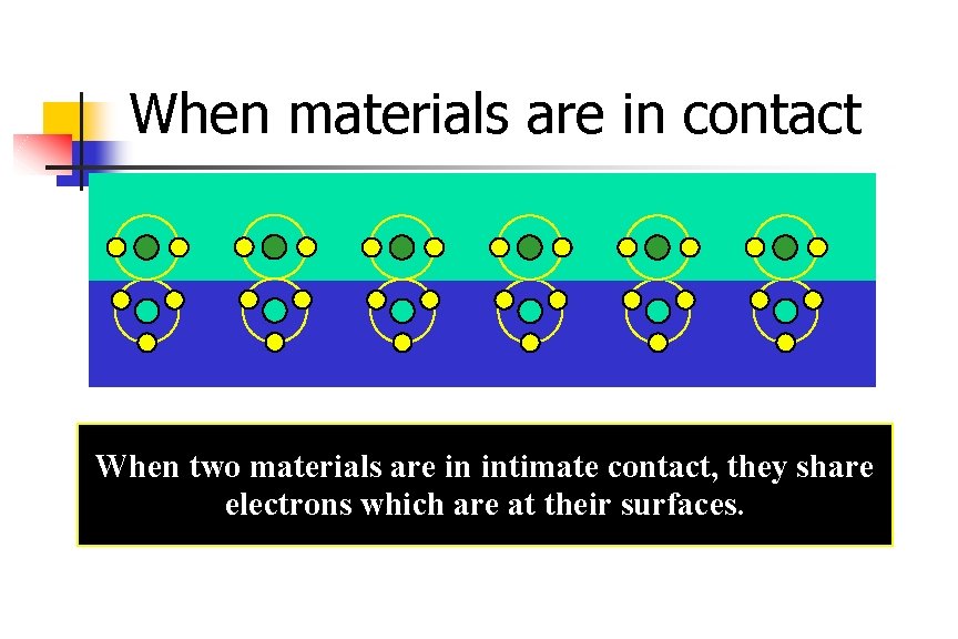 When materials are in contact When two materials are in intimate contact, they share