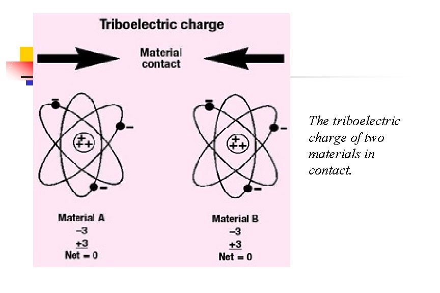 The triboelectric charge of two materials in contact. 