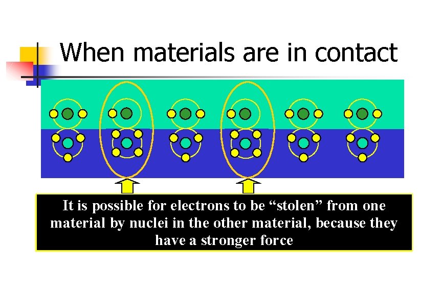 When materials are in contact It is possible for electrons to be “stolen” from