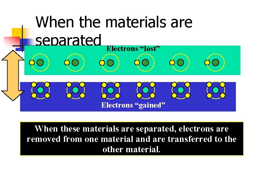 When the materials are separated Electrons “lost” Electrons “gained” When these materials are separated,