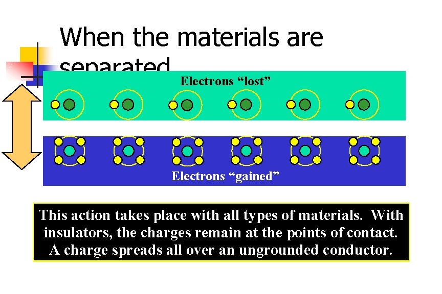 When the materials are separated Electrons “lost” Electrons “gained” This action takes place with
