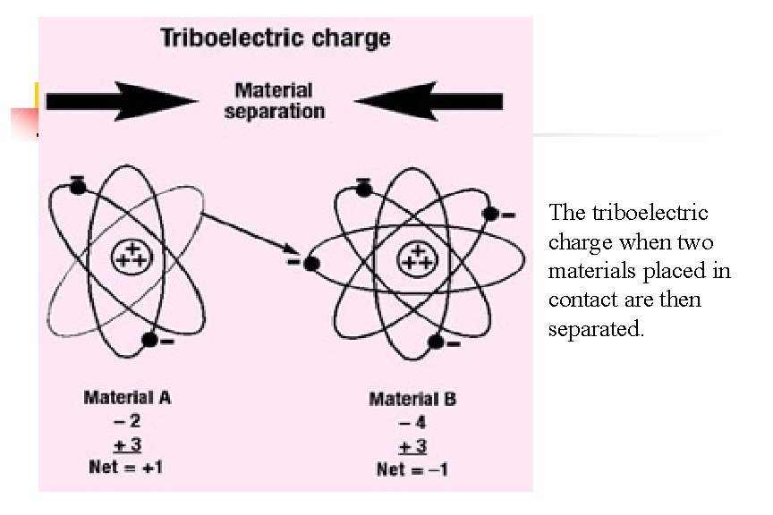 The triboelectric charge when two materials placed in contact are then separated. 