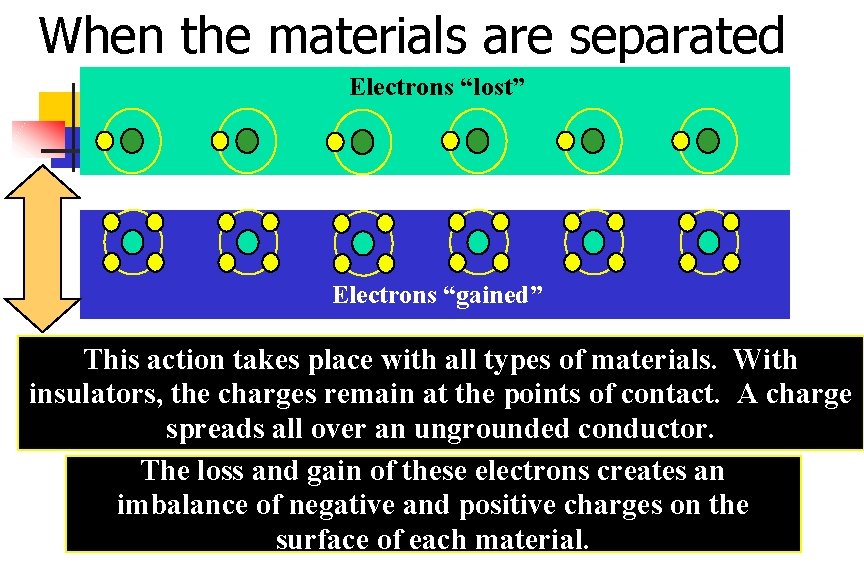 When the materials are separated Electrons “lost” Electrons “gained” This action takes place with