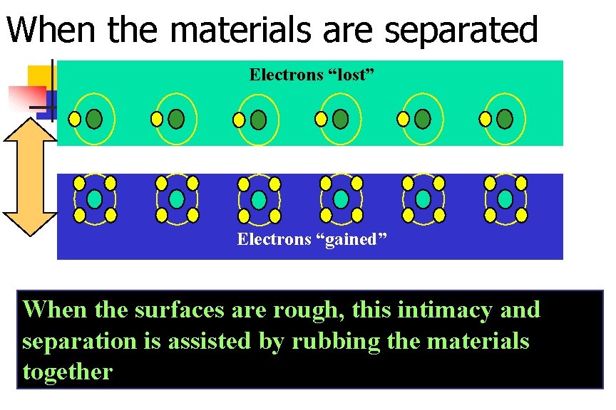 When the materials are separated Electrons “lost” Electrons “gained” When the surfaces are rough,