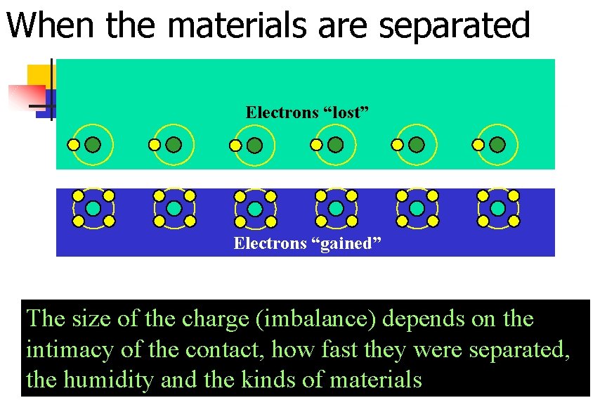 When the materials are separated Electrons “lost” Electrons “gained” The size of the charge