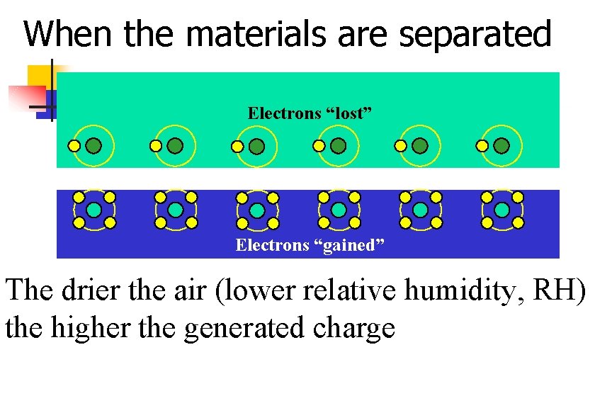 When the materials are separated Electrons “lost” Electrons “gained” The drier the air (lower