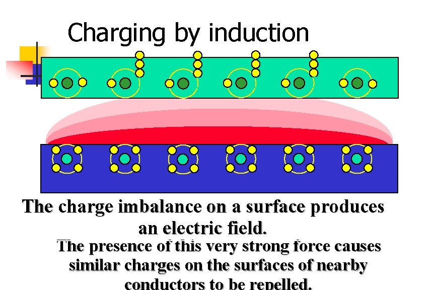 Charging by induction The charge imbalance on a surface produces an electric field. The