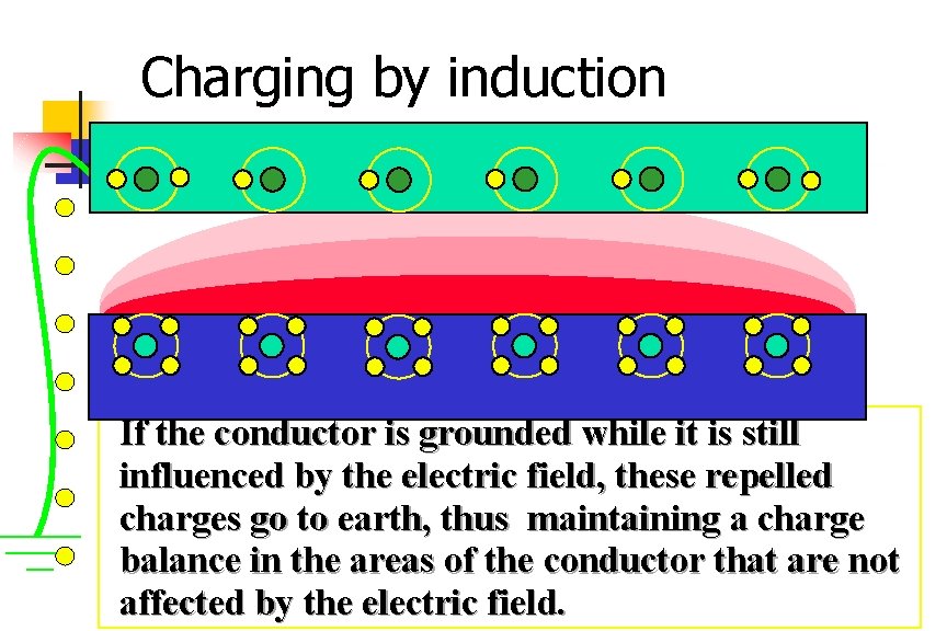 Charging by induction If the conductor is grounded while it is still influenced by