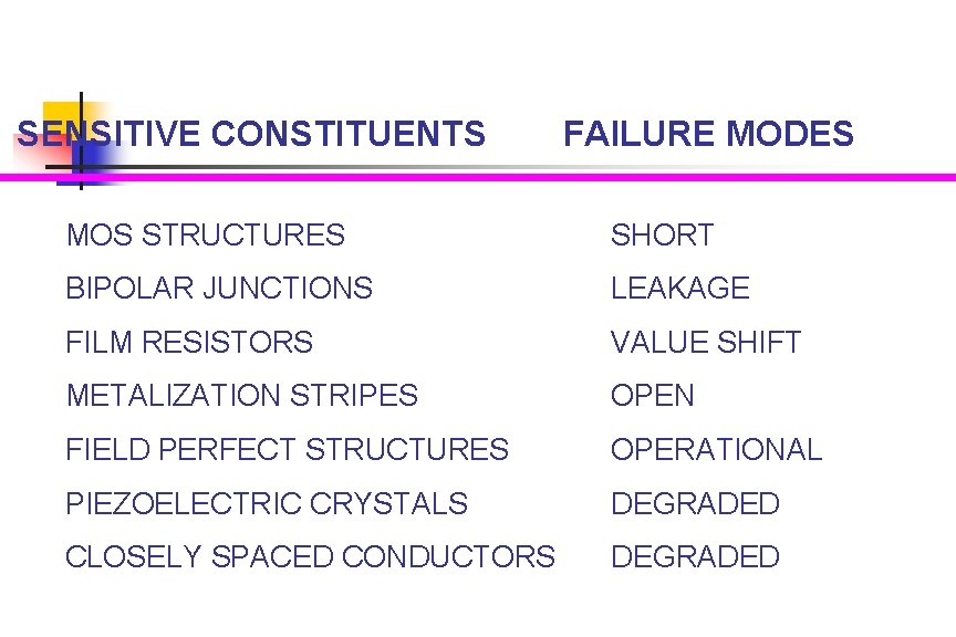 SENSITIVE CONSTITUENTS FAILURE MODES MOS STRUCTURES SHORT BIPOLAR JUNCTIONS LEAKAGE FILM RESISTORS VALUE SHIFT