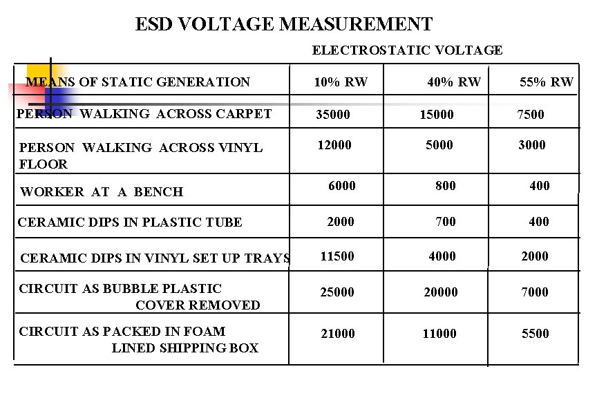 ESD VOLTAGE MEASUREMENT ELECTROSTATIC VOLTAGE MEANS OF STATIC GENERATION 10% RW 40% RW 55%
