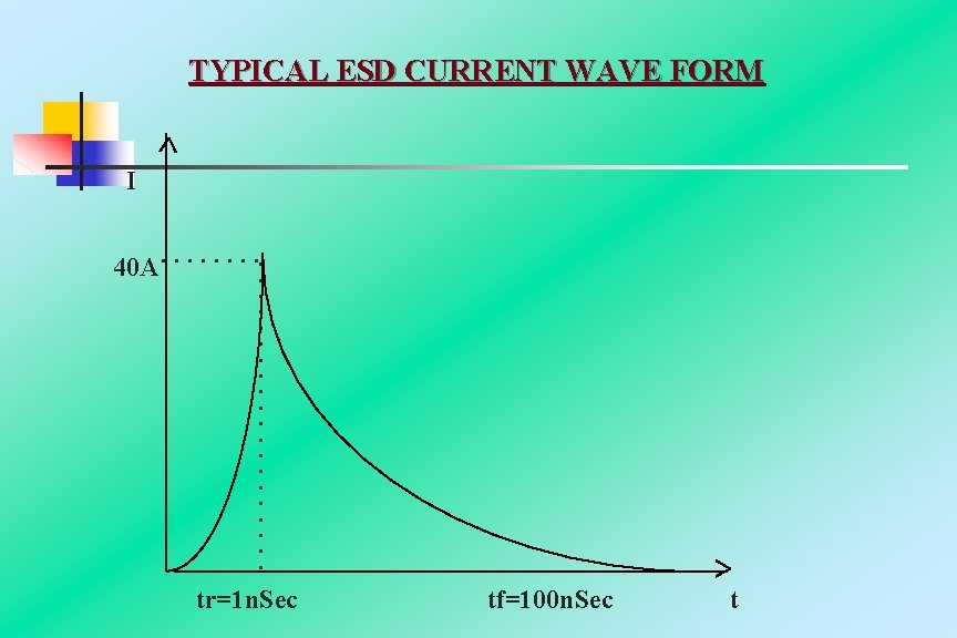 TYPICAL ESD CURRENT WAVE FORM I ^ ^ 40 A. . . . tr=1