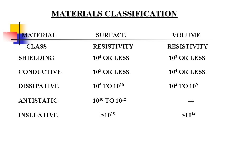 MATERIALS CLASSIFICATION MATERIAL CLASS SURFACE VOLUME RESISTIVITY SHIELDING 104 OR LESS 102 OR LESS