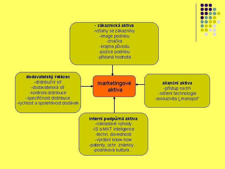 - zákaznická aktiva -vztahy se zákazníky -image podniku -značka -krajina původu -pozice podniku -přidaná