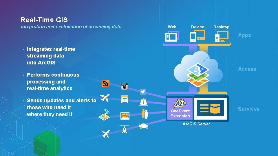 Real-Time GIS Integration and exploitation of streaming data Web Device Desktop Apps • Integrates