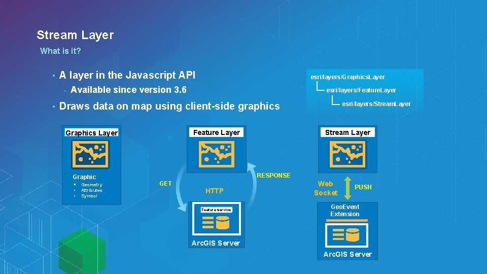 Stream Layer What is it? • A layer in the Javascript API - •