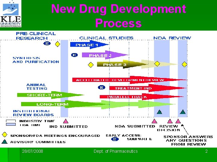 New Drug Development Process 28/07/2008 Dept. of Pharmaceutics 2 