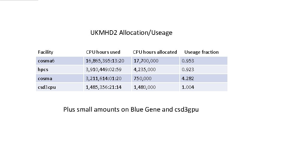 UKMHD 2 Allocation/Useage Facility CPU hours used CPU hours allocated Useage fraction cosma 6 UKMHD 2 Allocation/Useage Facility CPU hours used CPU hours allocated Useage fraction cosma 6