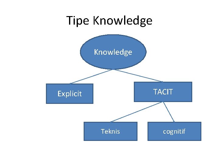Tipe Knowledge TACIT Explicit Teknis cognitif 