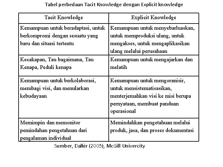 Tabel perbedaan Tacit Knowledge dengan Explicit knowledge Tacit Knowledge Explicit Knowledge Kemampuan untuk beradaptasi,