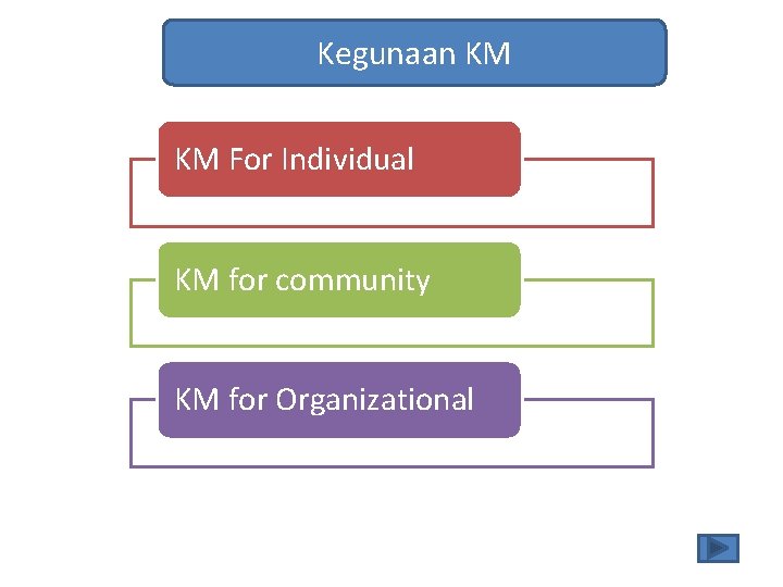 Kegunaan KM KM For Individual KM for community KM for Organizational 