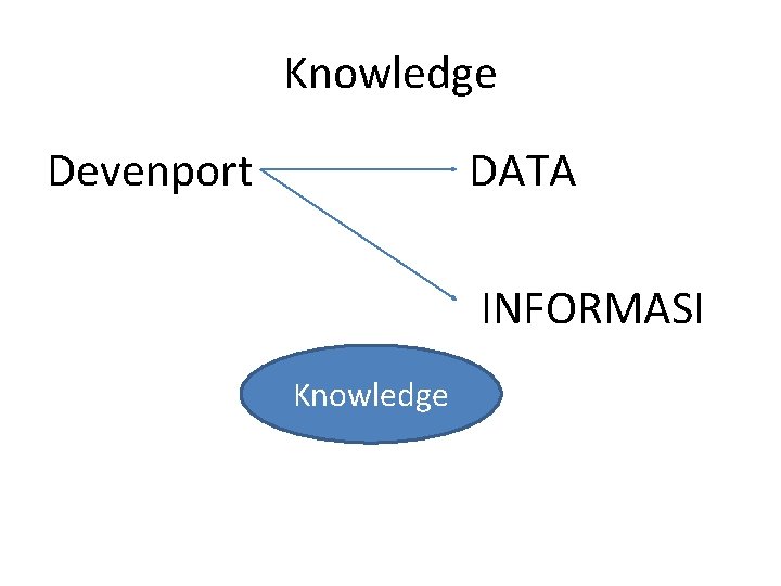 Knowledge Devenport DATA INFORMASI Knowledge 