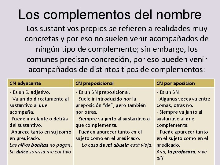 Los complementos del nombre Los sustantivos propios se refieren a realidades muy concretas y Los complementos del nombre Los sustantivos propios se refieren a realidades muy concretas y