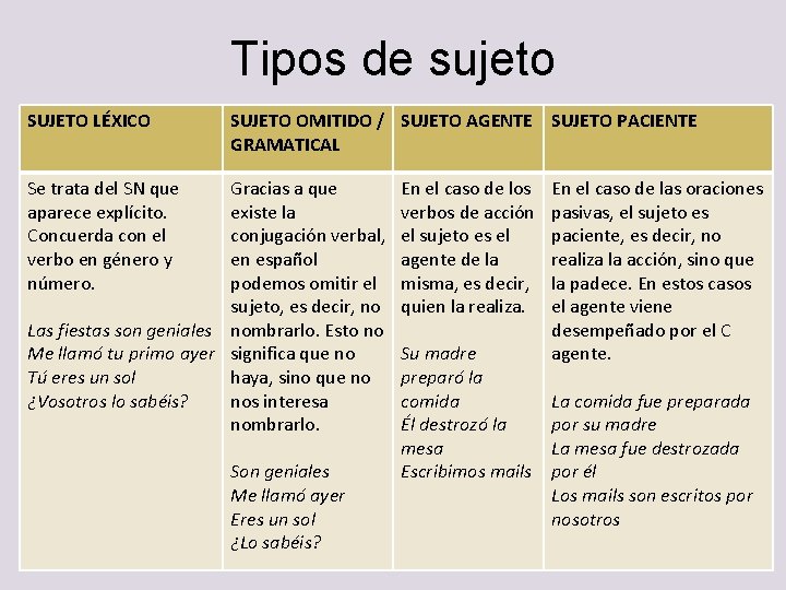 Tipos de sujeto SUJETO LÉXICO SUJETO OMITIDO / SUJETO AGENTE SUJETO PACIENTE GRAMATICAL Se Tipos de sujeto SUJETO LÉXICO SUJETO OMITIDO / SUJETO AGENTE SUJETO PACIENTE GRAMATICAL Se