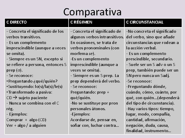 Comparativa C DIRECTO C RÉGIMEN C CIRCUNSTANCIAL - Concreta el significado de los verbos Comparativa C DIRECTO C RÉGIMEN C CIRCUNSTANCIAL - Concreta el significado de los verbos