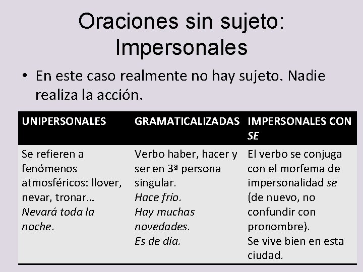 Oraciones sin sujeto: Impersonales • En este caso realmente no hay sujeto. Nadie realiza Oraciones sin sujeto: Impersonales • En este caso realmente no hay sujeto. Nadie realiza