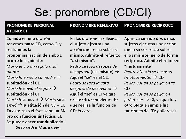 Se: pronombre (CD/CI) PRONOMBRE PERSONAL ÁTONO: CI PRONOMBRE REFLEXIVO PRONOMBRE RECÍPROCO Cuando en una Se: pronombre (CD/CI) PRONOMBRE PERSONAL ÁTONO: CI PRONOMBRE REFLEXIVO PRONOMBRE RECÍPROCO Cuando en una