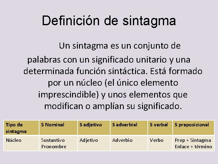 Definición de sintagma Un sintagma es un conjunto de palabras con un significado unitario Definición de sintagma Un sintagma es un conjunto de palabras con un significado unitario