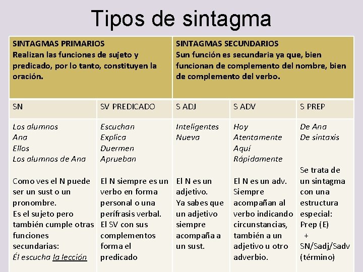 Tipos de sintagma SINTAGMAS PRIMARIOS Realizan las funciones de sujeto y predicado, por lo Tipos de sintagma SINTAGMAS PRIMARIOS Realizan las funciones de sujeto y predicado, por lo