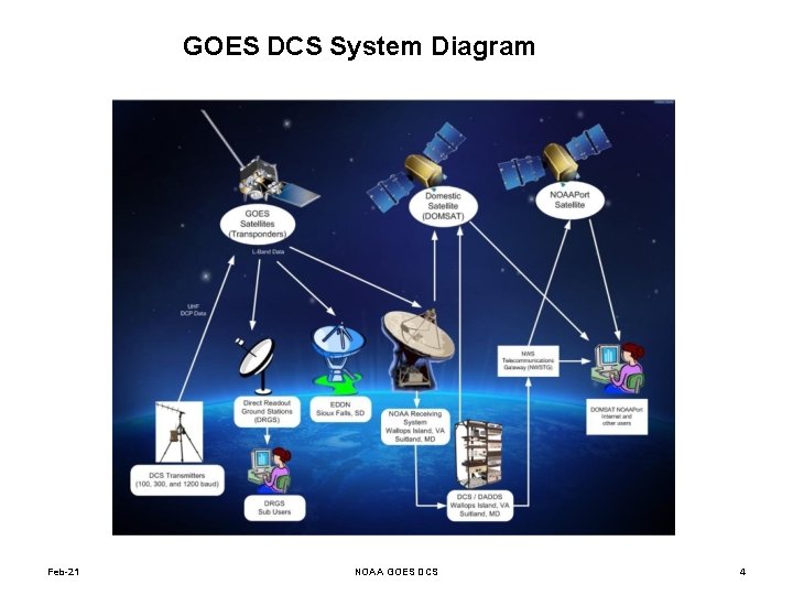 GOES DCS System Diagram Feb-21 NOAA GOES DCS 4 