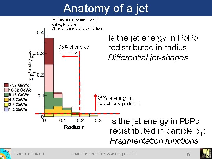 Anatomy of a jet PYTHIA 100 Ge. V inclusive jet Anti-k. T R=0. 3 Anatomy of a jet PYTHIA 100 Ge. V inclusive jet Anti-k. T R=0. 3