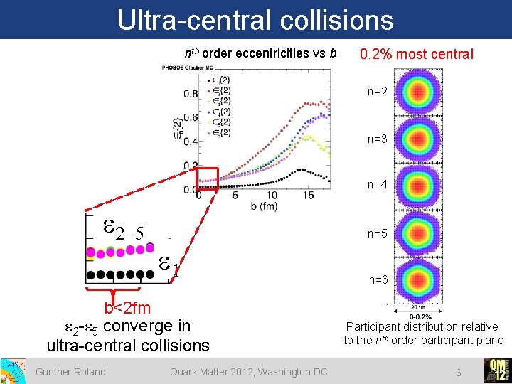 Ultra-central collisions nth order eccentricities vs b 0. 2% most central n=2 n=3 n=4 Ultra-central collisions nth order eccentricities vs b 0. 2% most central n=2 n=3 n=4