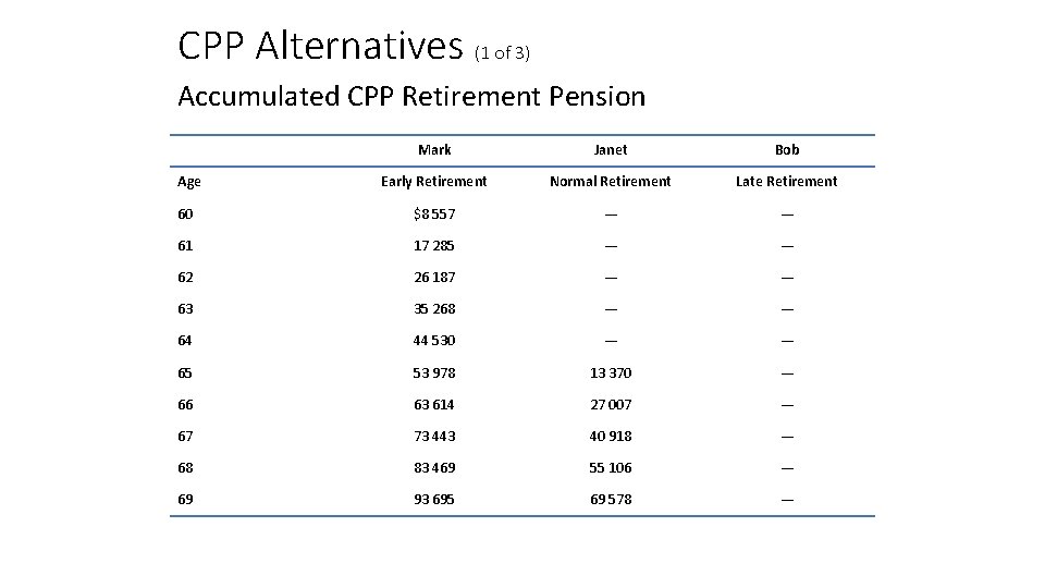 CPP Alternatives (1 of 3) Accumulated CPP Retirement Pension Blank Mark Janet Bob Age