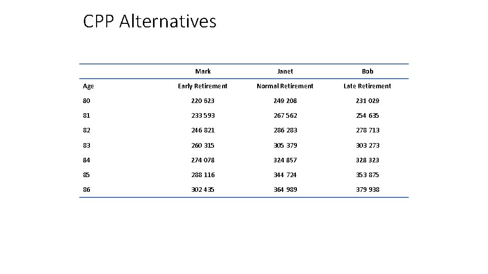 CPP Alternatives Blank Mark Janet Bob Age Early Retirement Normal Retirement Late Retirement 80