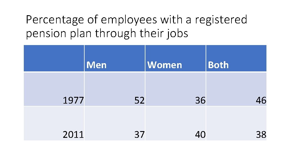 Percentage of employees with a registered pension plan through their jobs Men Women Both Percentage of employees with a registered pension plan through their jobs Men Women Both