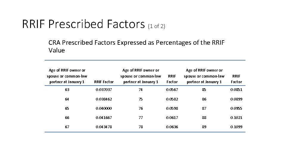 RRIF Prescribed Factors (1 of 2) CRA Prescribed Factors Expressed as Percentages of the