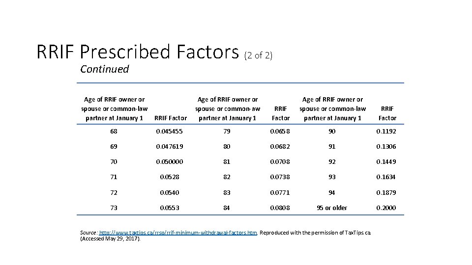 RRIF Prescribed Factors (2 of 2) Continued Age of RRIF owner or spouse or