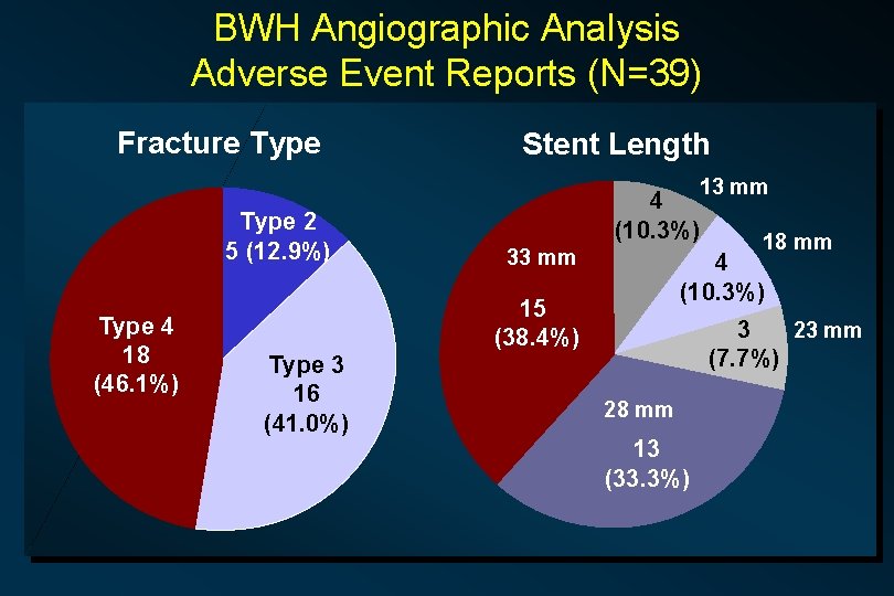 BWH Angiographic Analysis Adverse Event Reports (N=39) Fracture Type Stent Length 13 mm Type