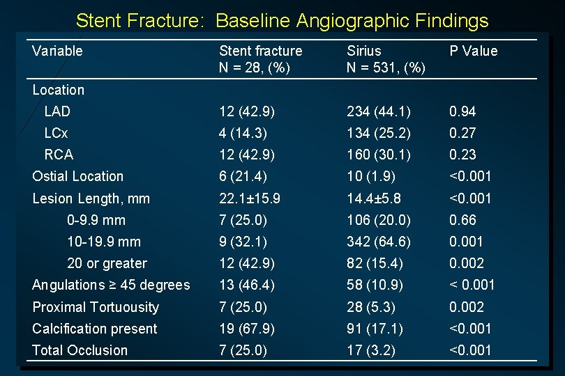 Stent Fracture: Baseline Angiographic Findings Variable Stent fracture N = 28, (%) Sirius N